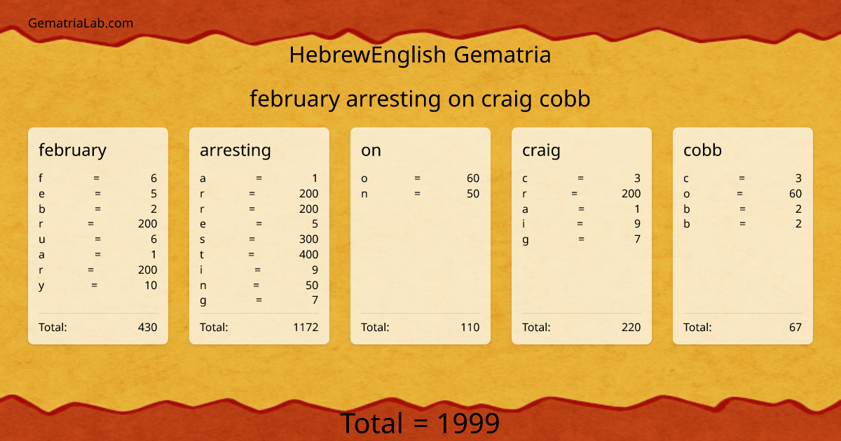 february arresting on craig cobb in hebrewEnglish Gematria